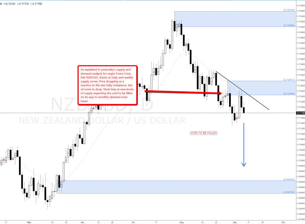 Forex zone