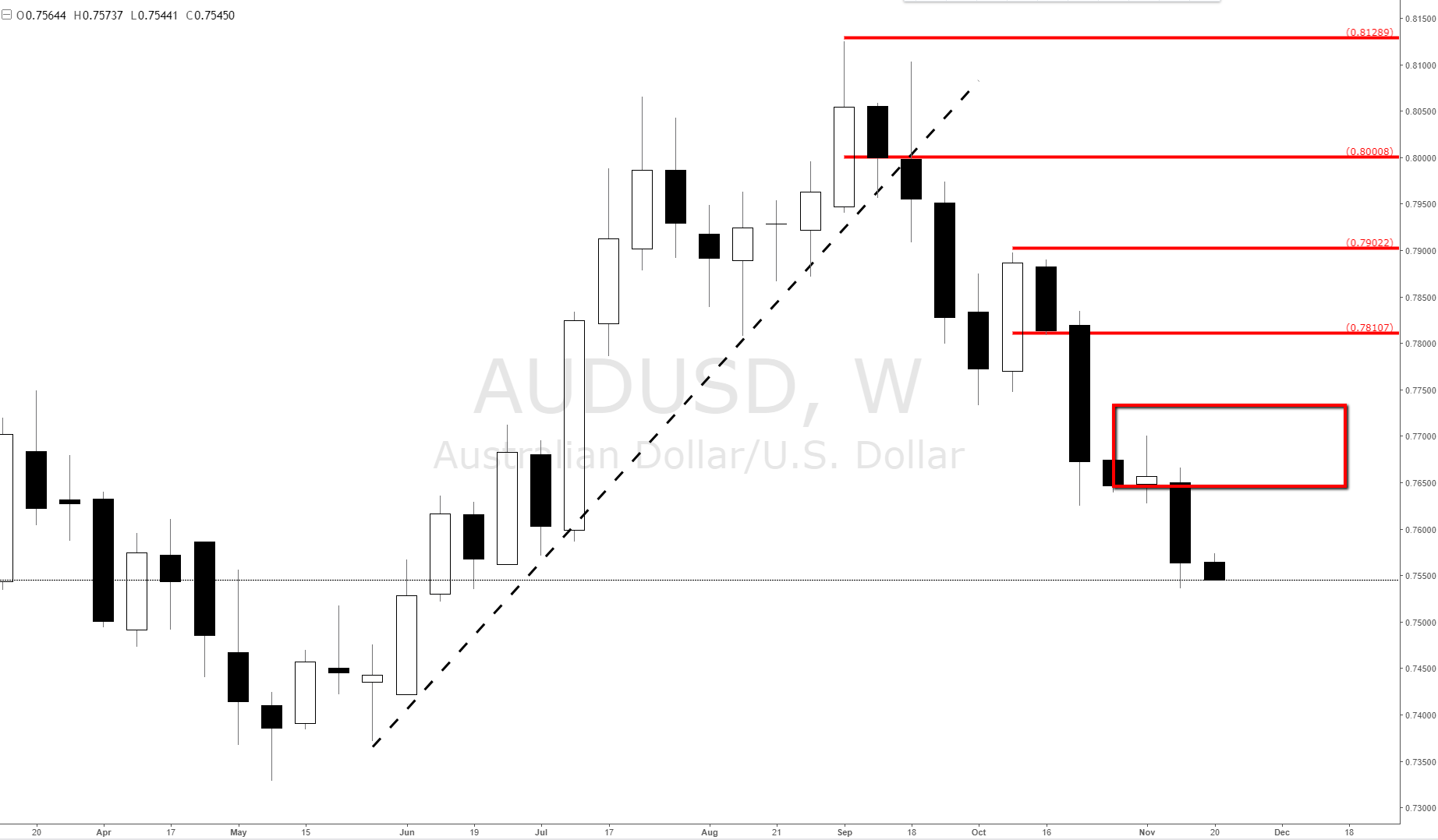 Forex supply and demand course