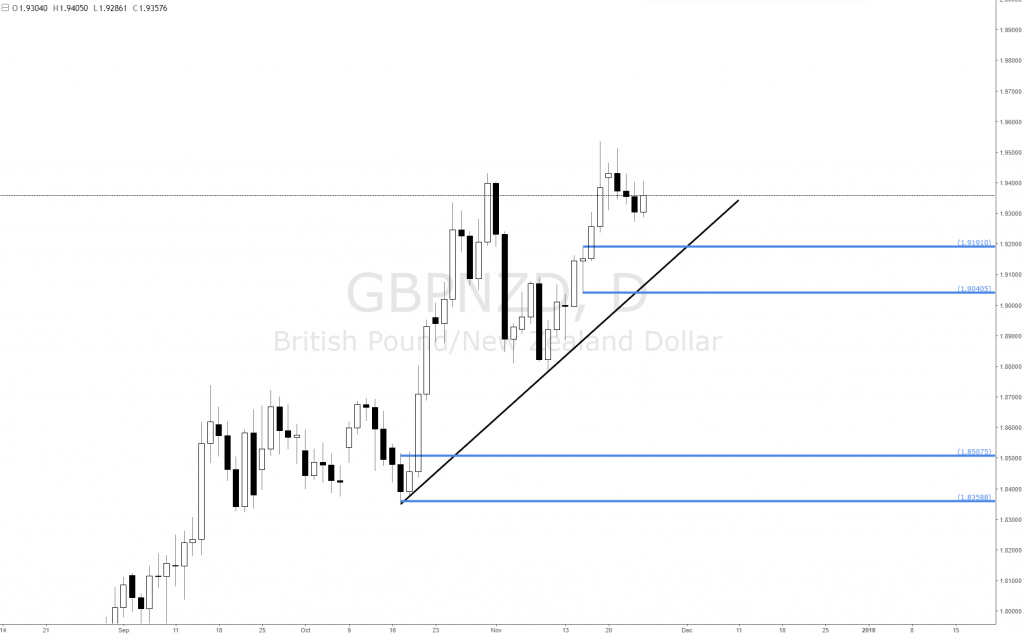 Forex Gbpnzd New Daily Demand Imbalances Are Being Created Set - 