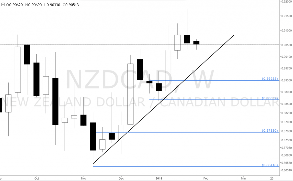 Forex Nzdcad Longs At Weekly Demand Zones Set And Forget - 