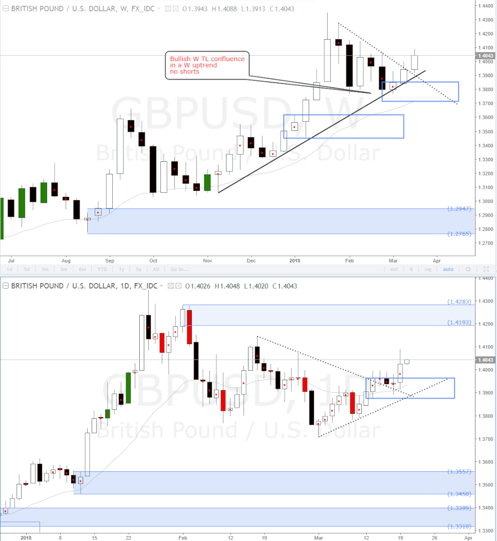 Gbpusd Forex Major New Weekly And Daily Demand Zones Being Created - 