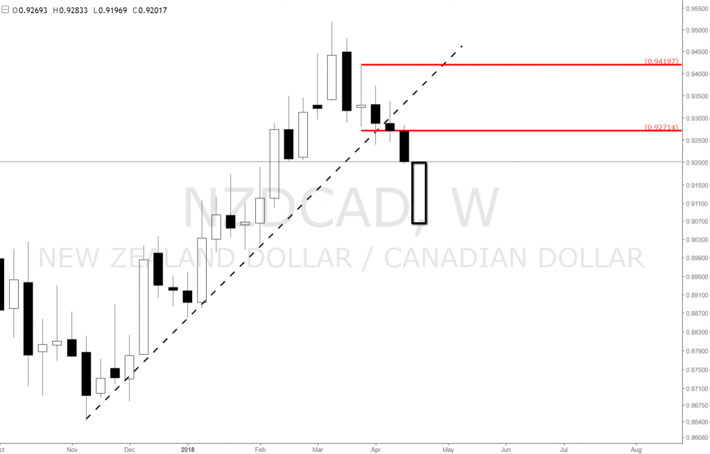 Forex Nzdcad Price Is Starting To Create New Weekly Supply - 