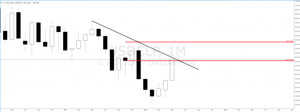 Forex Usdclp Monthly Supply Zone At 635 90 For Potential Shorts - 