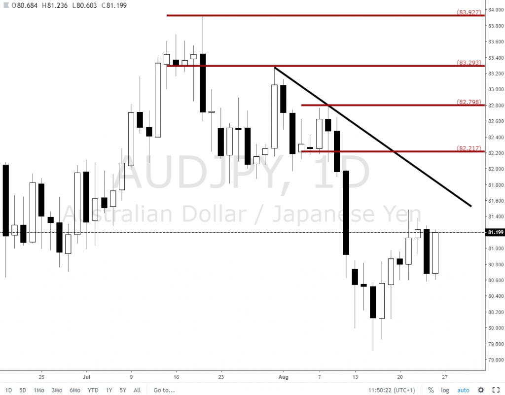 Forex Audjpy New Daily Supply Zone For Shorts Set And Forget - 