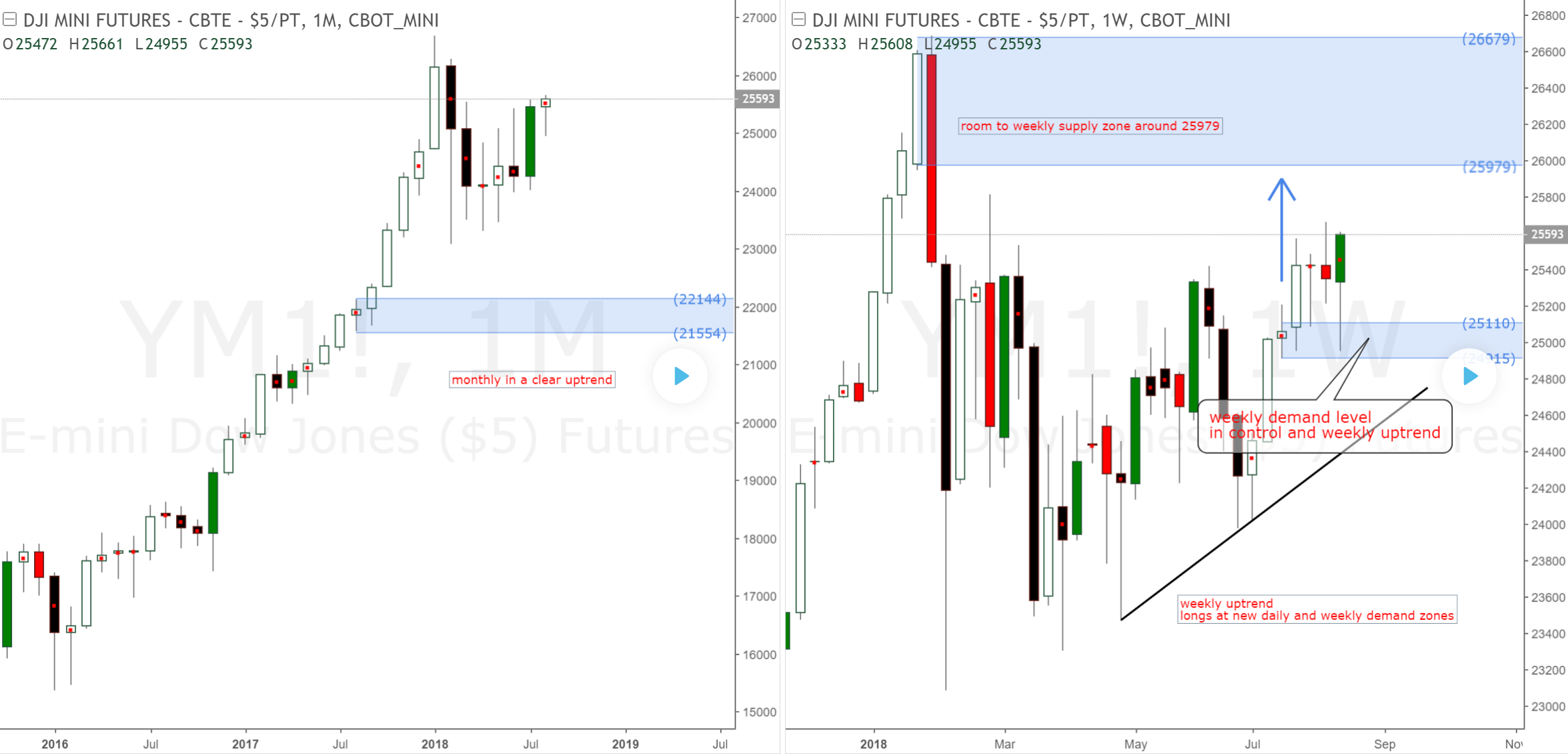 Forex dow jones futures