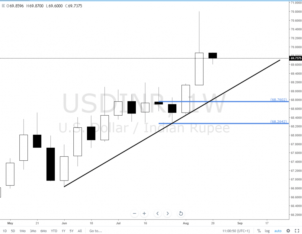 Forex Usdinr Long Bias At New Weekly Demand Imbalance Set And Forget - 