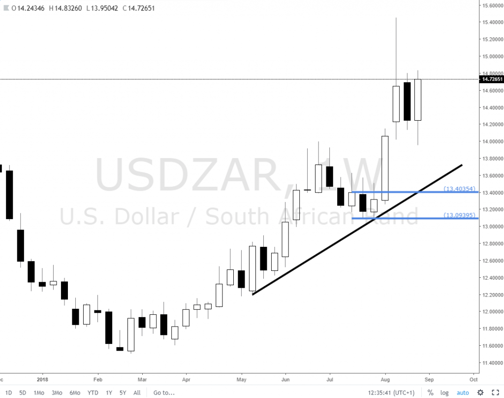 Forex Usdzar Weekly Demand Imbalance L!   ower Has Been Created For - 