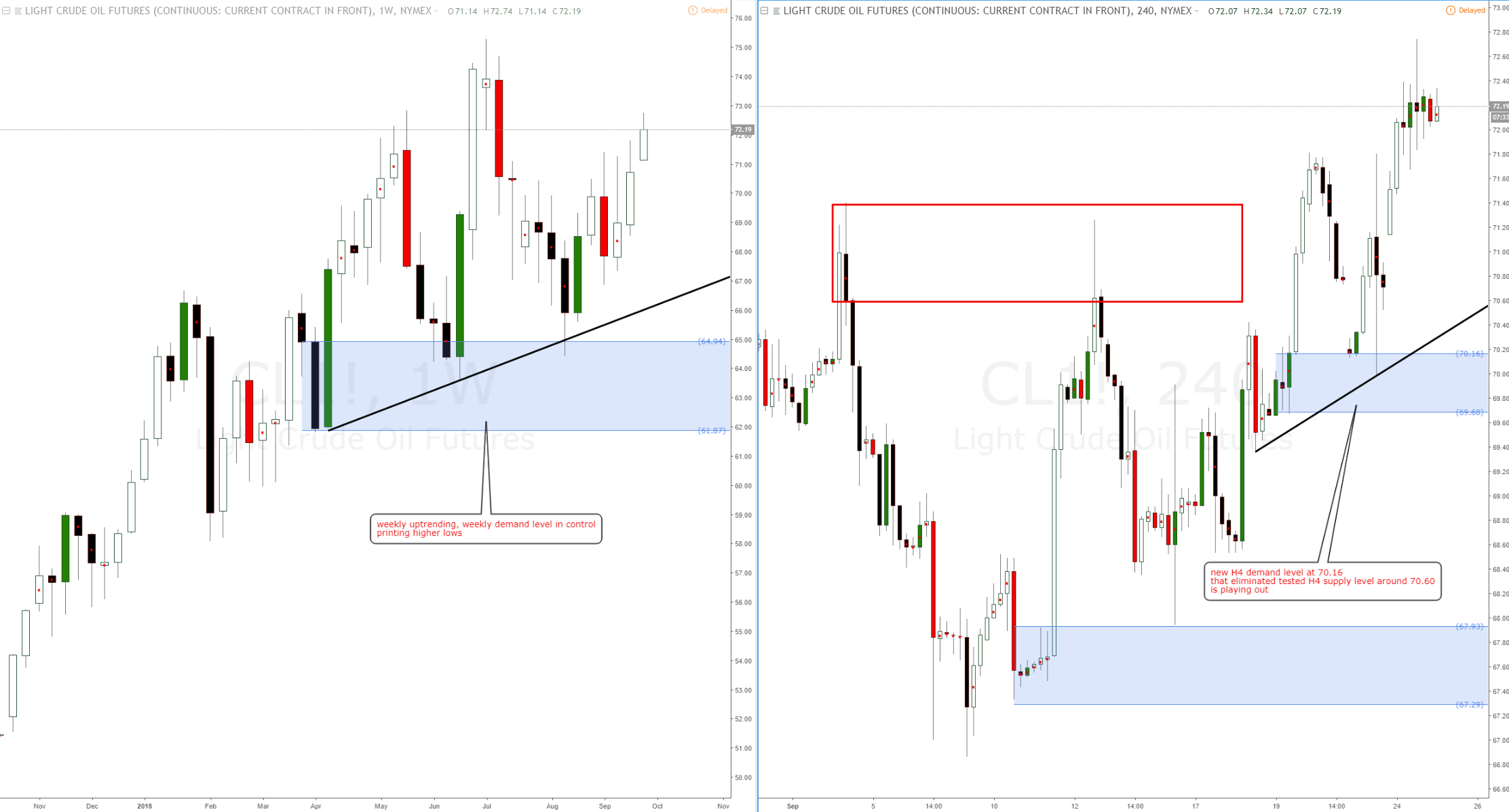 Light Crude Oil Cl Long Opportunities With Weekly Demand Control - 