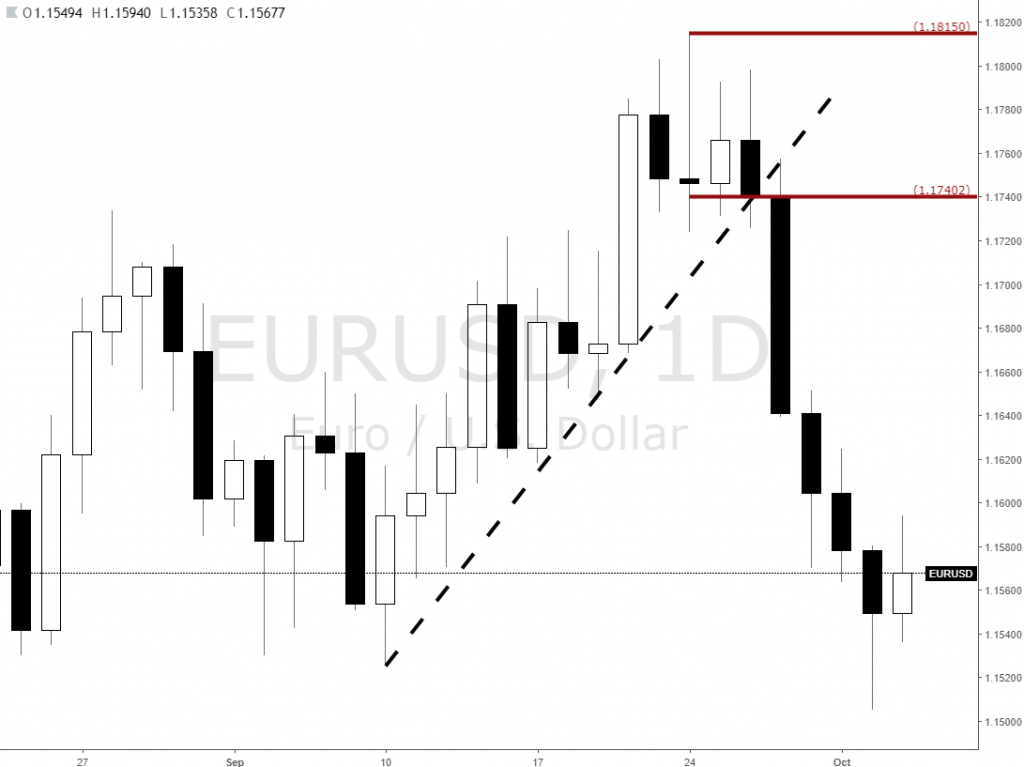 Forex Eurusd News New Daily Supply Zone Created Eurusd Updates - 