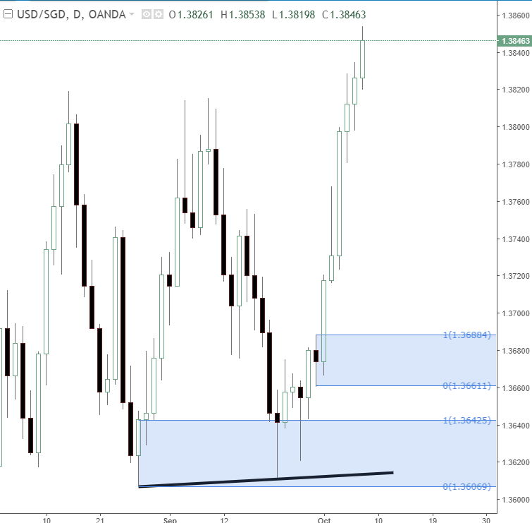 Forex daily news