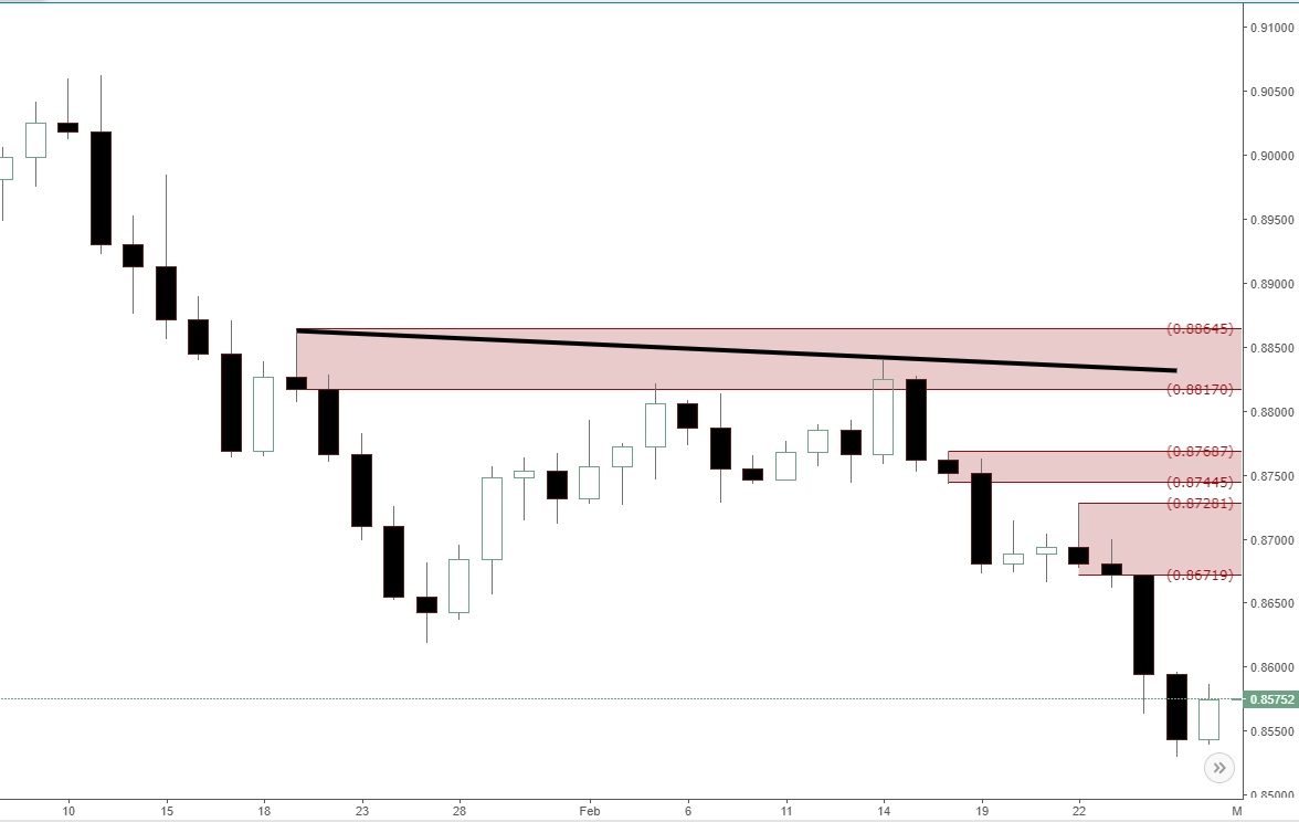 Forex short