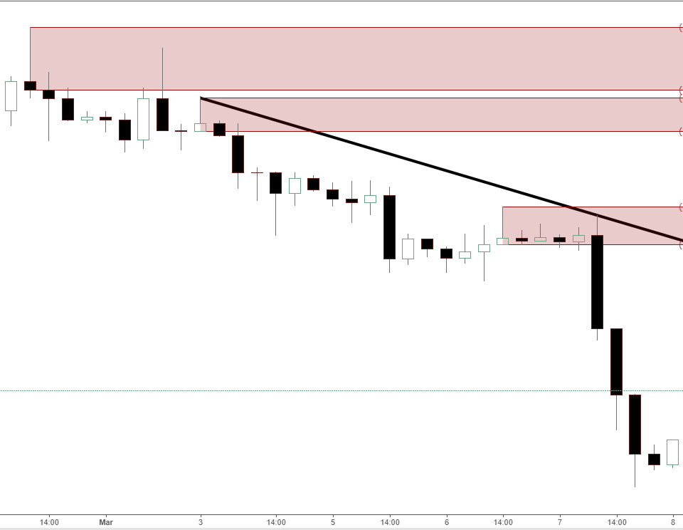 Forex supply and demand areas