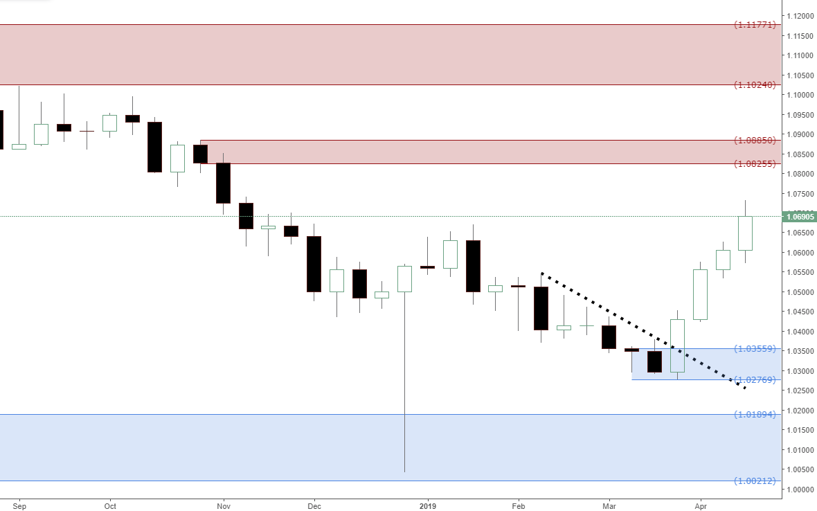 Aud Nzd Forex News New Weekly Demand Imbalance Forecast Set - 