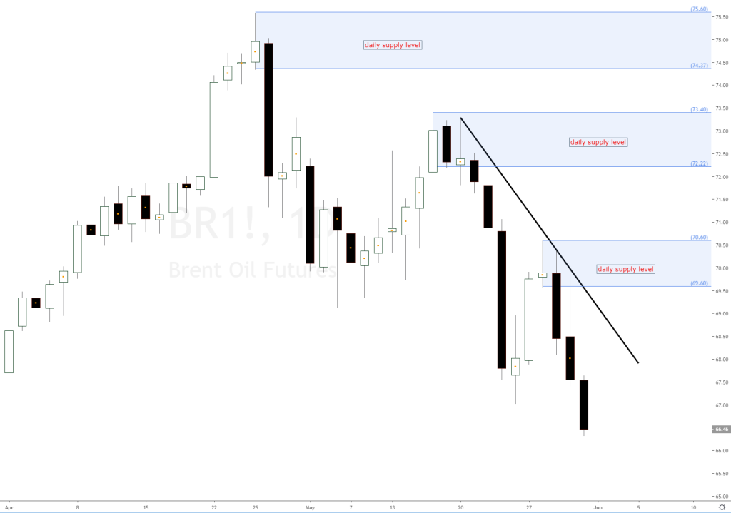 Forexpros brent crude oil