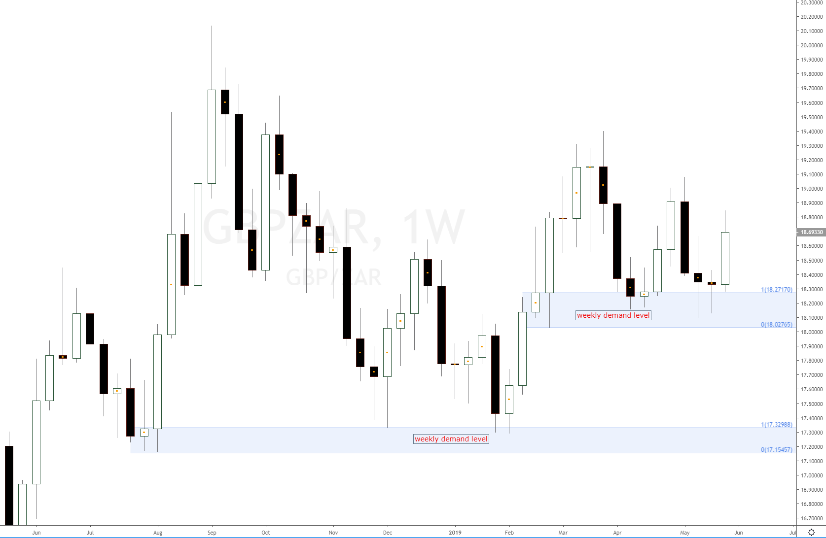 Gbpzar Forex Cross Pair Forecast Technical Anal!   ysis - 