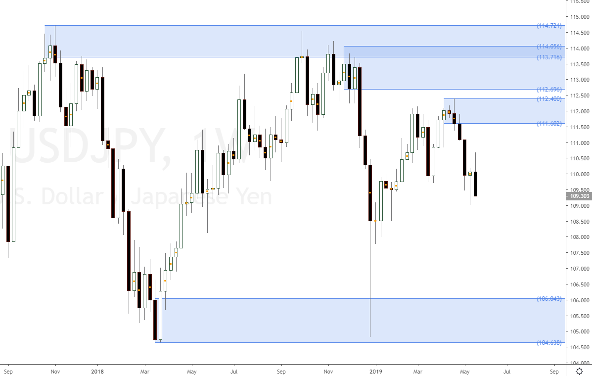 Supply and demand forex strategy