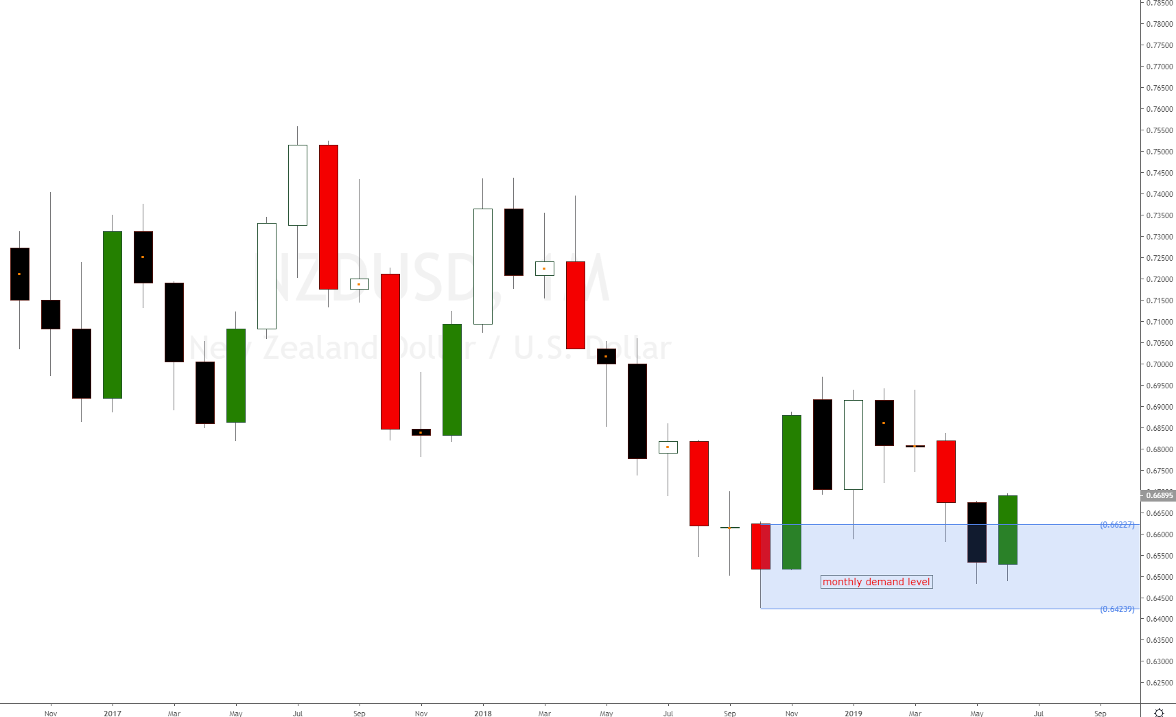 Nzdusd Forex Cross Pair News New Buy Opportunities Nzdusd Updates - 
