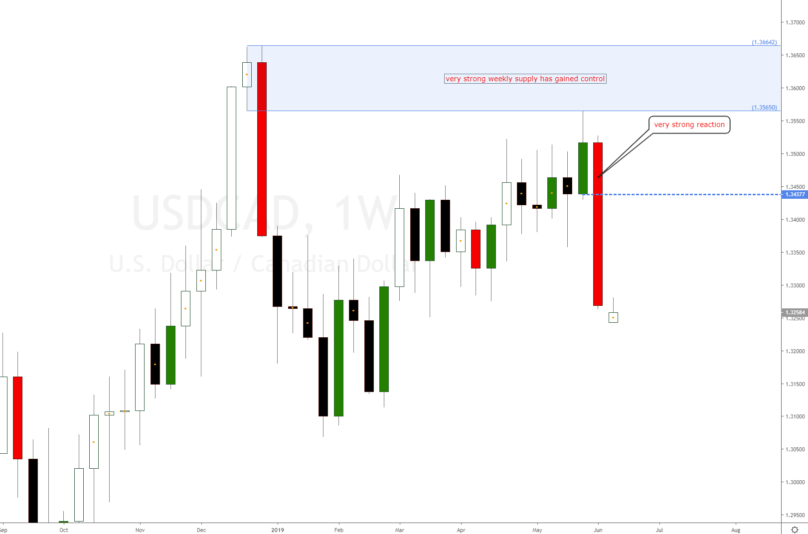 Trading Forex Weekly Time Frame | Forex News Ea Free